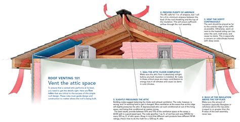 A Crash Course In Roof Venting Fine Homebuilding