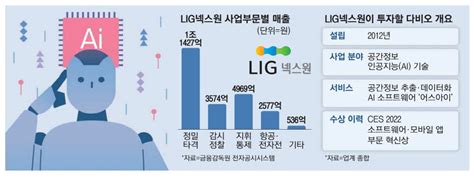 로봇 이어 위성 Lig넥스원 미래방산 진격 매일경제