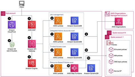 Architecture Overview Account Assessment For Aws Organizations