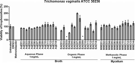 Anti T Vaginalis Activity Of Marine Fungi Extracts Bars Represent The