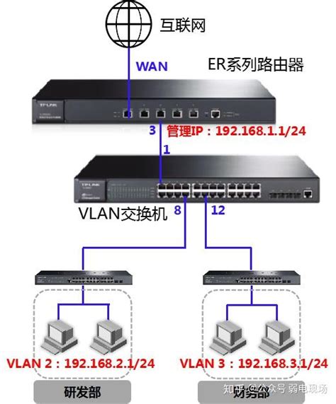 交换机（路由器）网段划分经验 知乎