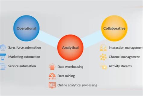 What Is Analytical Crm Complete Guide To Types Benefits And Features