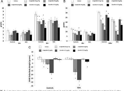 [pdf] Peripheral And Central Glp 1 Receptor Populations Mediate The