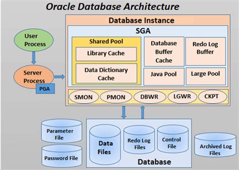 Oracle Database Architecture