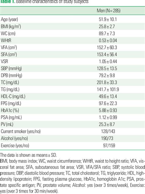 Table From Comparison Of Correlation Between Prostate Volume And