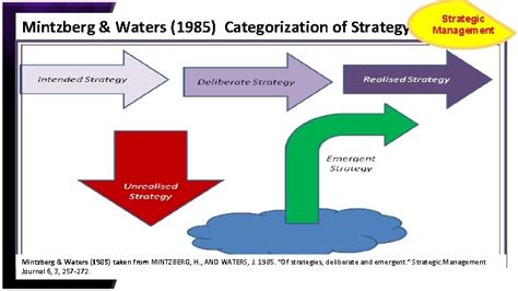 Introduction To Strategic Planning And Strategic Management Muhammad