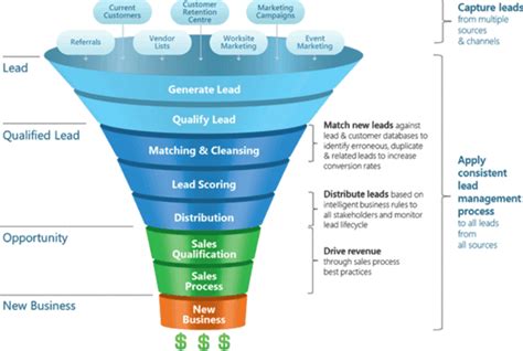 Lead Management บนทก Lead ลกคาใหม การกระจาย Lead