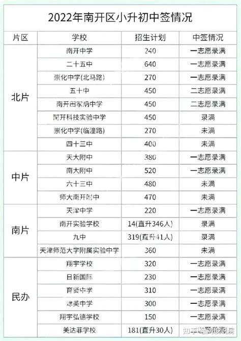 收藏！2022年天津小升初完整流程以及摇号不可不看的信息 知乎