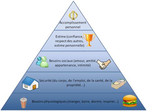 Les Besoins Fondamentaux De L Tre Humain