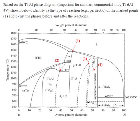 Solved Based on the Ti-Al phase diagram (important for | Chegg.com