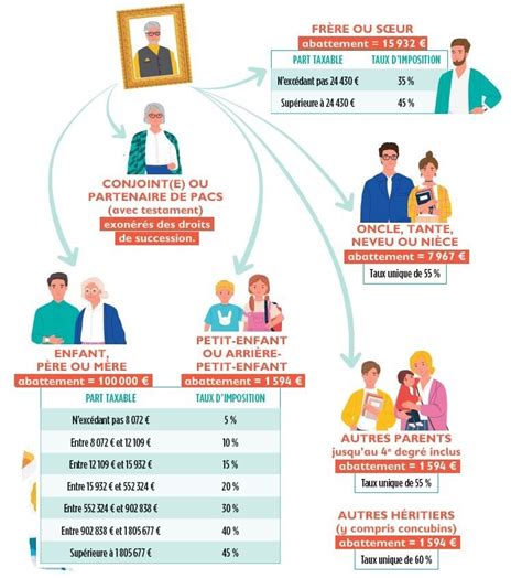 Les Cl S Pour Comprendre Les Droits De Succession Comment A Marche