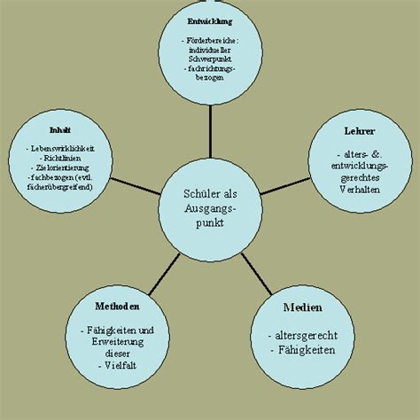 Erdkunde Förderschule