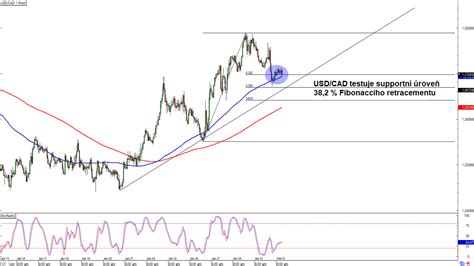 Forex USD CAD testuje supportní úroveň 38 2 Fibonacciho retracementu