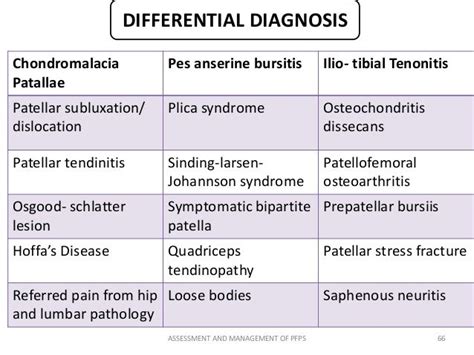 Patellofemoral Pain Syndrome Pfps