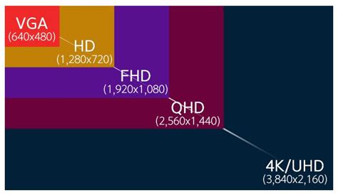 Screen Resolution Sizes What Is Hd Fhd Qhd Uhd 4k 5k 44 Off