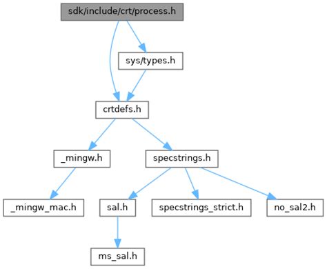 Reactos Sdk Include Crt Process H File Reference