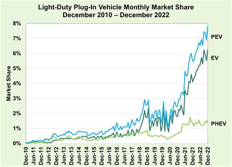 FOTW 1275 January 30 2023 Monthly Plug In Electric Vehicle Sales In