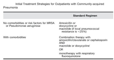 Idsaats Guidelines For Community Acquired Pneumonia Critical Care Update