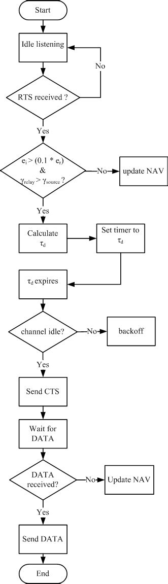 Flow Chart Of The Algorithm For A Potential Relay Node In Comr Protocol Download Scientific