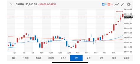 東京株、終値で約33年ぶりに3万3000円突破。どこまでいくんだこれ！？ Fx・株・仮想通貨など投資に関する情報まとめサイト