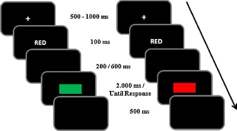 Examples Of Incongruent Left And Congruent Right Trials In The Download Scientific Diagram