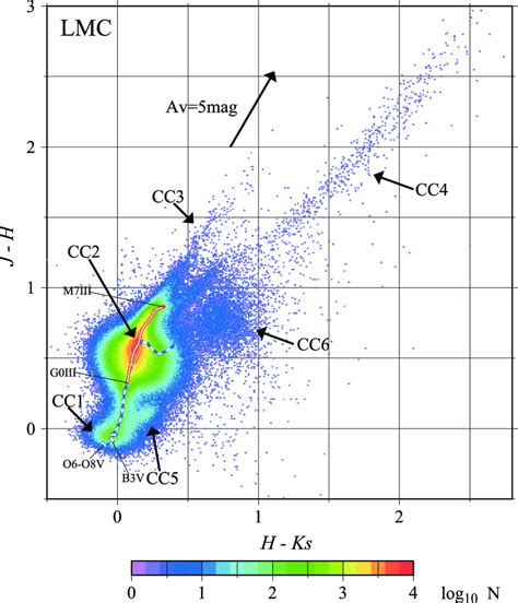 A Color Color H K S Vs J H Diagram For The Lmc Plotted Sources