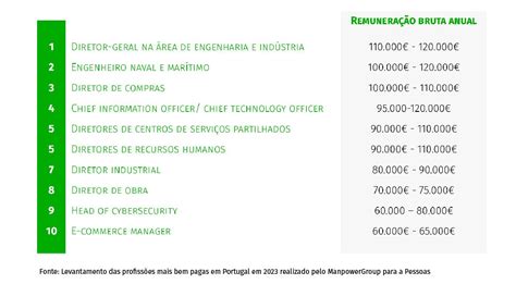 As 10 Profissões Mais Bem Pagas Em Portugal Em 2023 São — Idealistanews