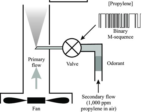 Photoionization detector (PID) | Download Scientific Diagram