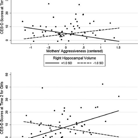 A Plot Of Simple Slopes Of The Centered Right Hippocampal Volume In Its Download Scientific