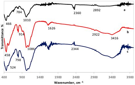 Minerals Free Full Text Column Leaching Of Greek Low Grade