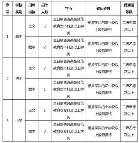 莆田新任教師補充招聘今日開始報名，還有這些崗位可選擇！ 每日頭條