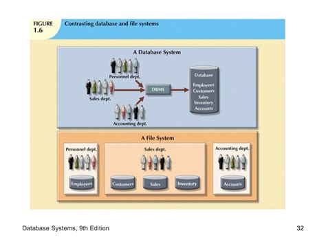 Fundamentals Of Database Ppt Ch01