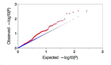 Plot Of Observed Versus Expected P Values By Using Mlm Q K Model Download Scientific