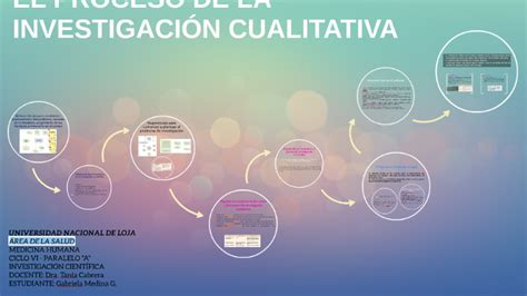 El Proceso De La InvestigaciÓn Cualitativa By Gabriela Medina On Prezi