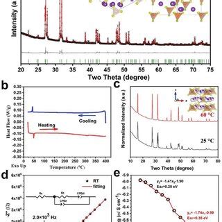 A Powder Xray Diffraction PXRD Data And Rietveld Refinement For