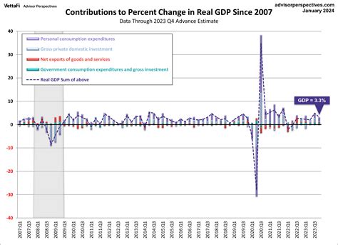 An Inside Look At The Q4 2023 Gdp Advance Estimate Dshort Advisor