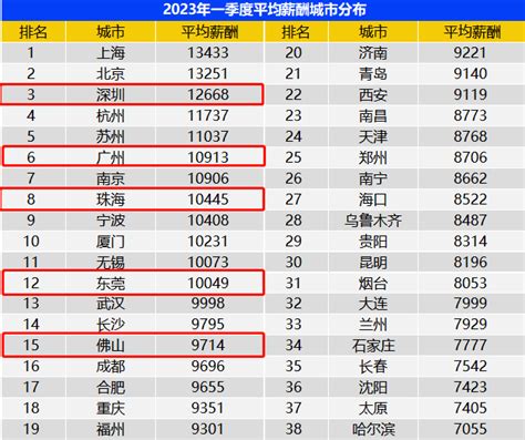 2023最新平均月薪出炉！东莞人月入过万了？！招聘薪酬加班