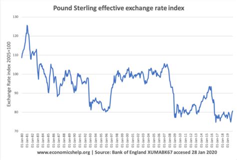 Exchange Rate Index Definition Economics Help