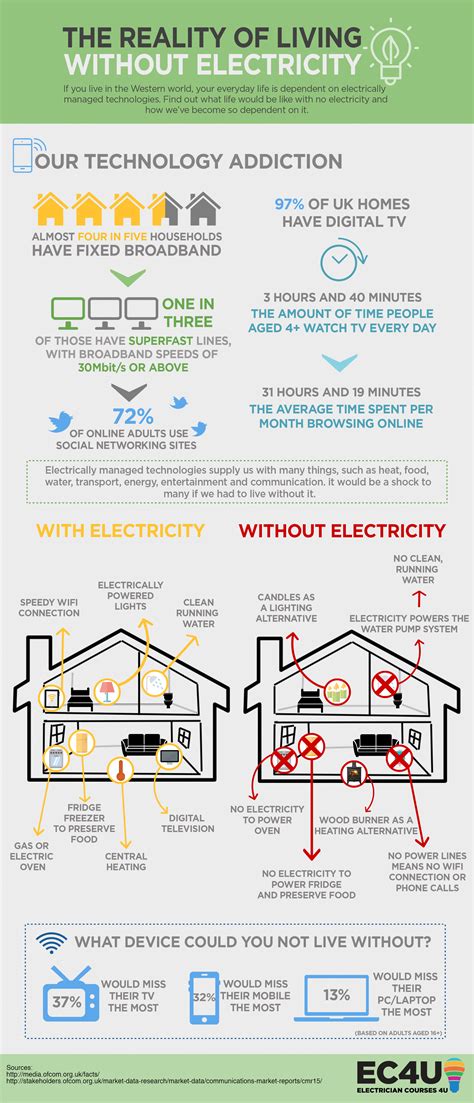 Life With No Electricity And Living Off The Grid Could You Survive