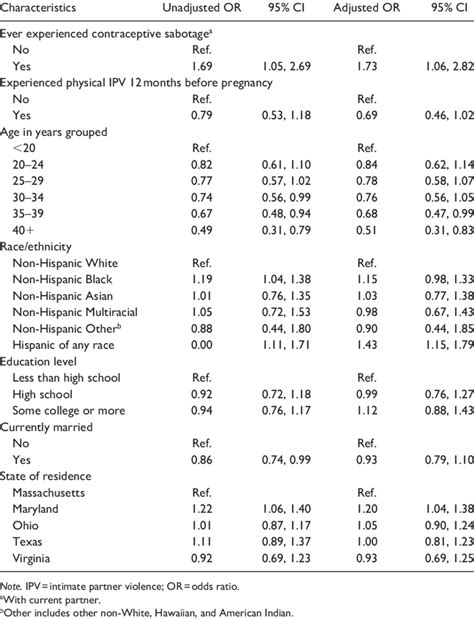 Unadjusted And Adjusted Associations Between Characteristics And