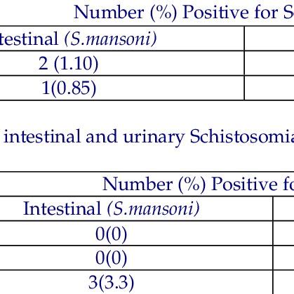 Sex Specific Prevalence Of Intestinal And Urinary Schistosomiasis From