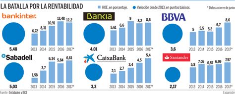 Bankinter Bbva Y Santander Los Bancos Que M S Suben En Rentabilidad