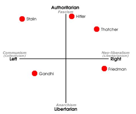 2a The Political Compass Political Investigations