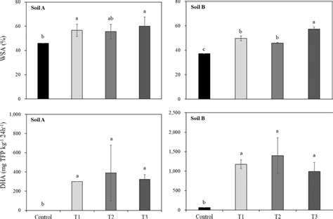 Water Stable Aggregate Wsa And Dehydrogenase Activity Dha In A And