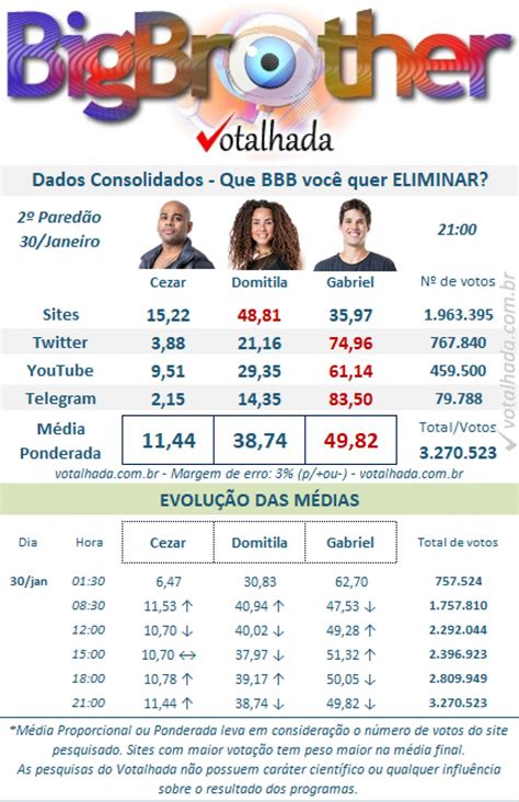 Enquete Bbb 23 Uol Atualizada Agora Porcentagem Hoje Adilifestyle