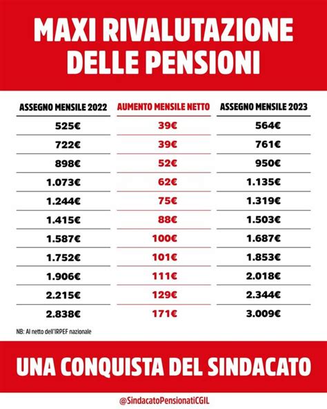 Adeguamento Istat Pensioni Lotta Rhiamon