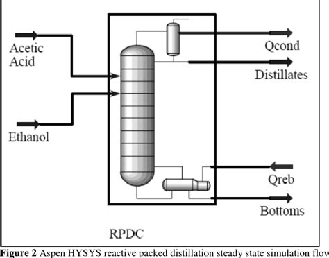 Ethyl Acetate Production Process Flow Diagram