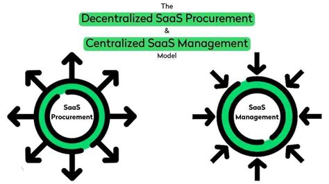 Saas Management For Small And Medium Sized Businesses