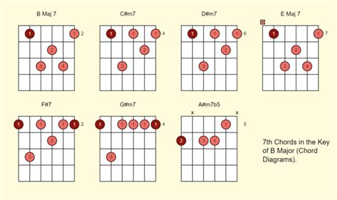 Chords in the key of B (with diagrams for guitar)