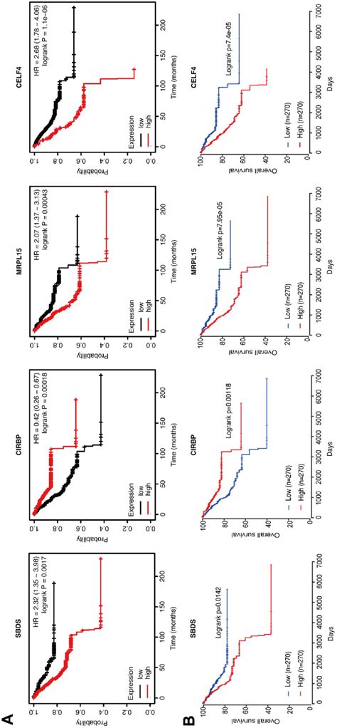 Prognostic Gene Characteristics Of 4 Hub RBPs In EC Patients A